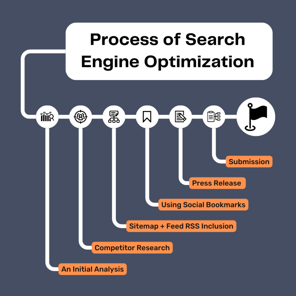 Solutions SEO Marketing Infographic Atlanta Ga